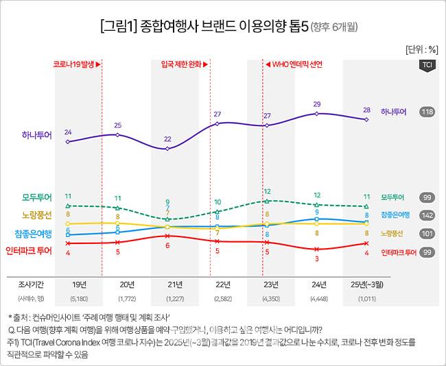 컨슈머인사이트 ‘주례 여행 행태 및 계획조사’ (사진=컨슈머인사이트)