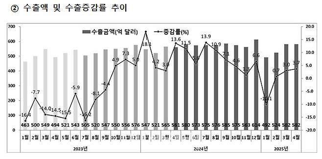 자료=산업부