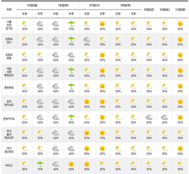 ⓒ기상청: 주간날씨 예보