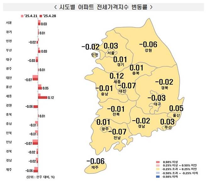 전국 아파트 전셋값은 0.00%로 4주 연속 보합세를 유지 중이다.ⓒ한국부동산원