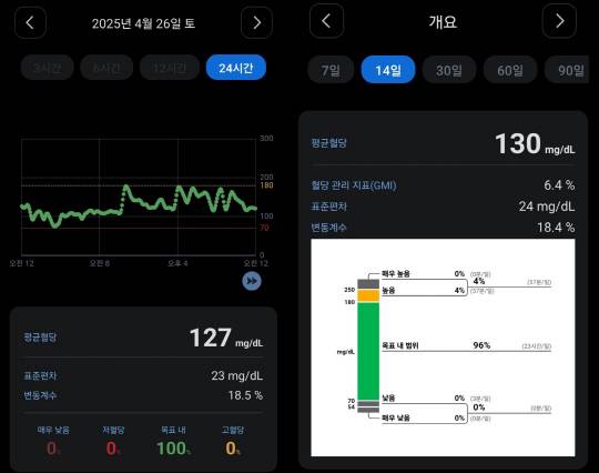 CGM착용 8일후인 4월26일 바로잰케어앱을 통해 본 아버지 혈당 그래프(왼쪽 사진)와 약 2주간 혈당 목표내 범위 막대 그래프.  강민성 기자 kms@