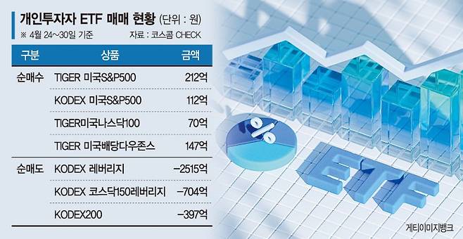 美증시 반등에 베팅… 美주식 ETF 사모으는 개미