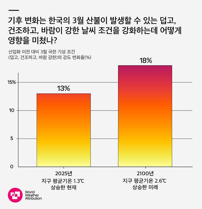 세계기상특성 연구진은 현재 추세로 2100년이 되면 지구 온도가 산업화 이전보다 2.6도 상승할 것으로 보고 있는데, 그럴 경우 고온-건조-바람 지수는 18%로 증가하고, 산불 발생 가능성도 추가로 2배나 높아질 것으로 예측했다. 세계기상특성 제공