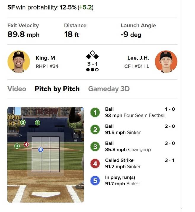 MLB닷컴 게임노트. 빨간색으로 표기된 킹의 4구째(91.2마일 싱커) 공이 스트라이크존을 벗어나 있다. 중계화면 캡처
