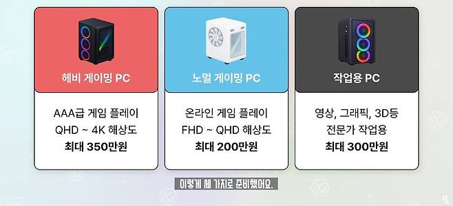 ▲ 잇섭의 PC 견적 대회는 3가지 부문으로 진행되며