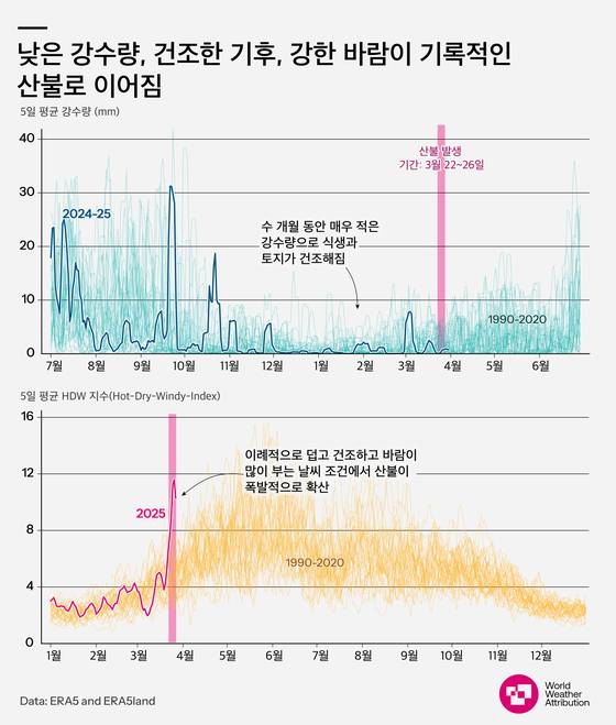 지난달 22~26일 경북 산불 당시 기상 조건을 분석한 결과. WWA