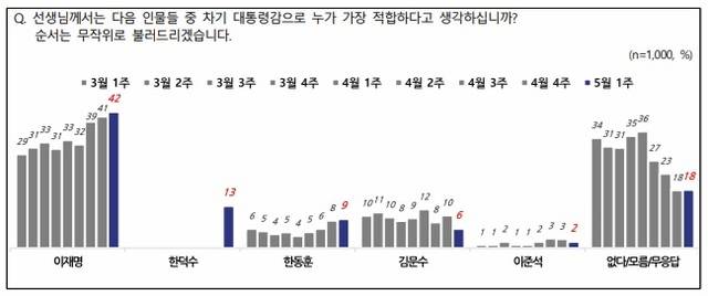 차기 대통령 적합도. NBS