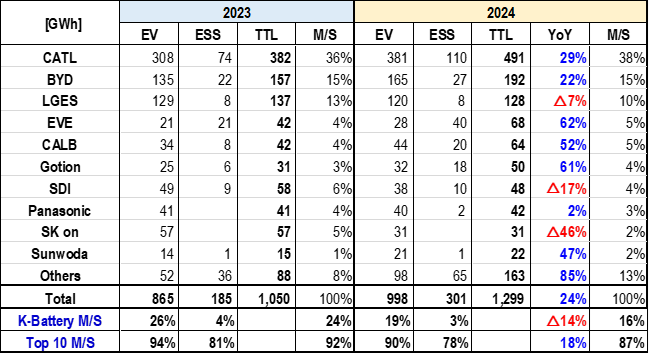 2023~2024년 배터리 시장 점유율 [SNE 리서치]