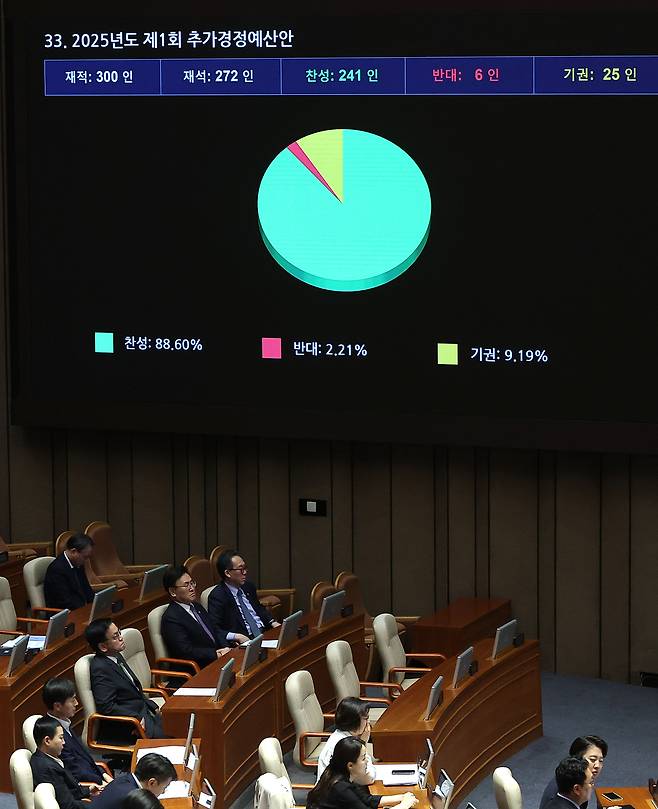 1일 국회에서 열린 본회의에서 2025년도 제1회 추가경정예산안이 통과되고 있다. [연합]