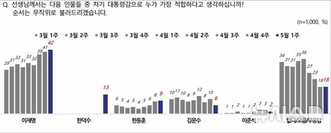 [서울=뉴시스]사진=NBS 5월 1주 차 차기 대통령 적합도. 2025.05.01