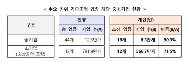 중소기업 범위 기준조정 업종 해당 중소기업 현황.자료제공=중기부