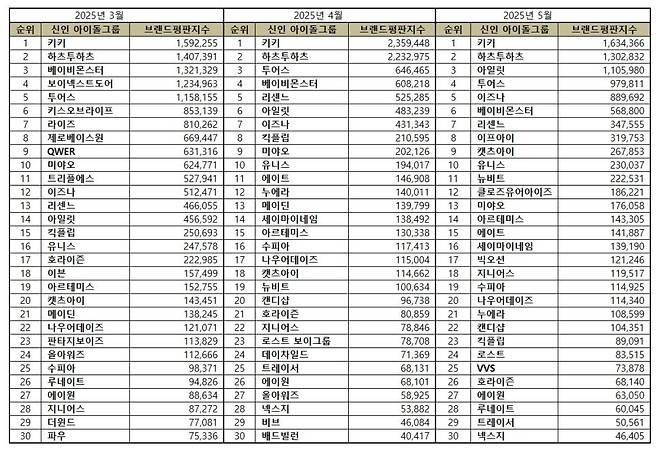 키키, 5월 신인 아이돌그룹 브랜드평판 1위..2위 하츠투하츠·3위 아일릿