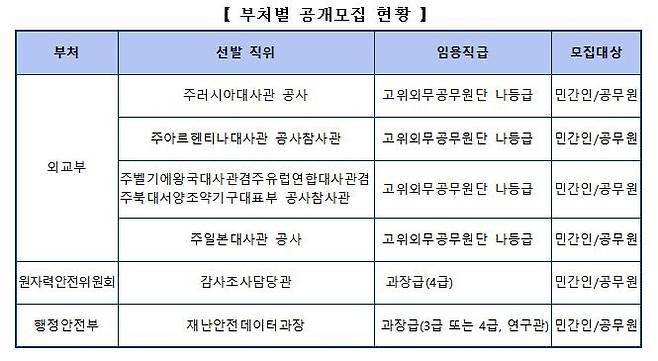 인사처 5월 개방형 직위 공모 [인사혁신처 제공]