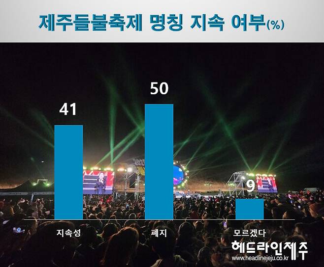 제주들불축제 명칭 지속 사용 여부. 그래픽=원성심 기자