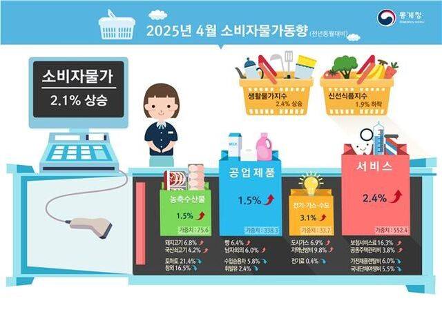 올해 들어 소비자물가 상승률이 4개월 연속 2%대를 기록했다. /통계청