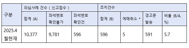 2025 년 프로야구 프로스포츠 온라인암표신고센터 신고건수