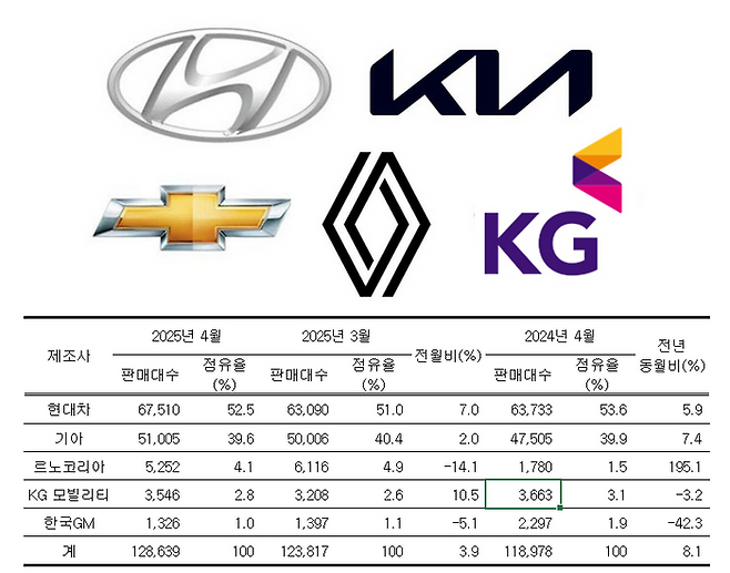 완성차 5사 4월 내수 판매실적 ⓒ각 사