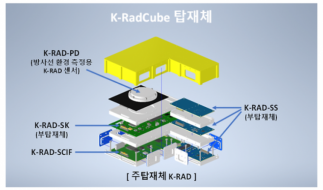 K-RadCube 탑재체 구조. 우주항공청 제공