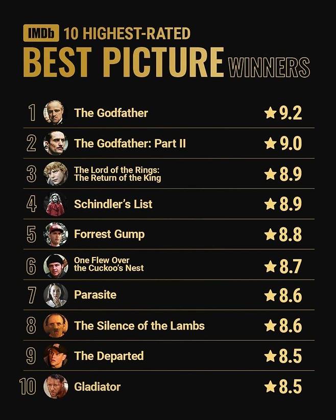 IMDB 평점 TOP10