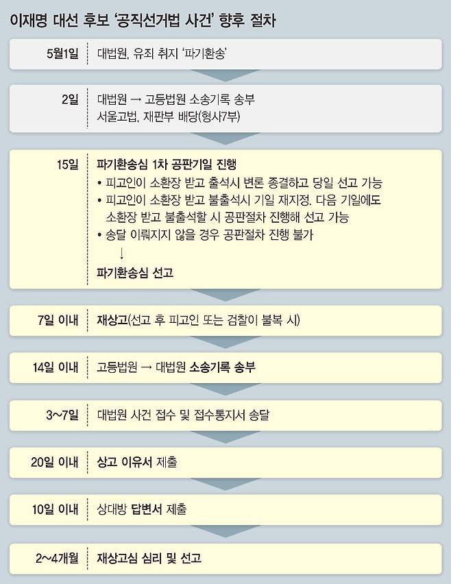 이재명 대선 후보 공직선거법 사건 향후 절차
