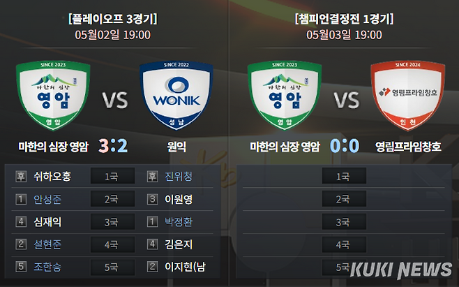 원익을 제압한 마한의 심장 영암은 영림프라임창호와 챔피언결정전에서 격돌한다.