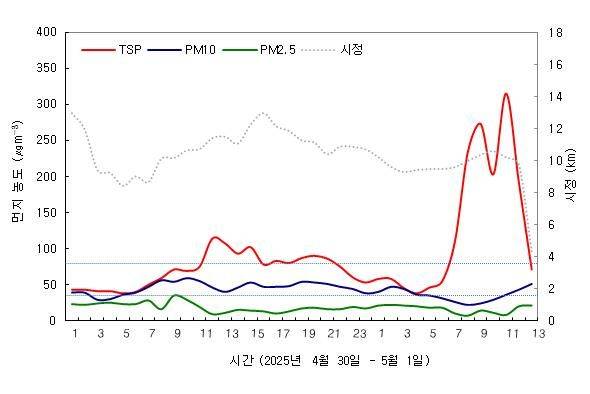 [청주=뉴시스] 2일 기상청 지정 관측기관 고려대기환경연구소가 공개한 1일 낮 12시~오후 2시 사이의 대기오염 농도 측정값. 충북 청주지역의 송홧가루 농도는 270~315㎍/㎥로 측정됐다. (사진=고려대기환경연구소 제공) 2025.05.02. photo@newsis.com *재판매 및 DB 금지