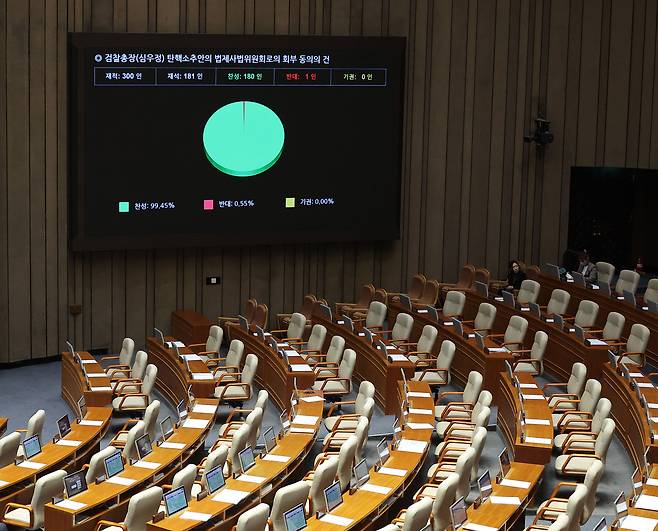 1일 국회에서 열린 본회의에서 심우정 검찰총장 탄핵소추안의 법제사법위원회로의 회부 동의의 건이 통과되고 있다. 연합뉴스