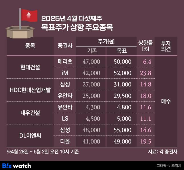 2025년 4월 다섯째주 목표주가 상향 주요목록/그래픽=비즈워치