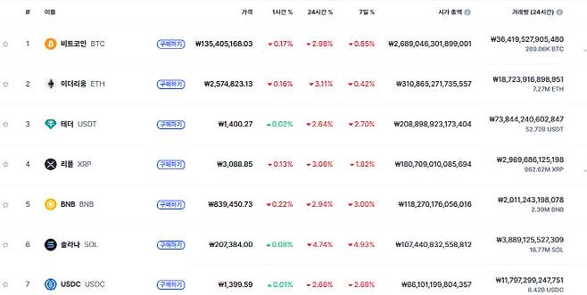가상자산 시세.(자료=코인마켓캡)