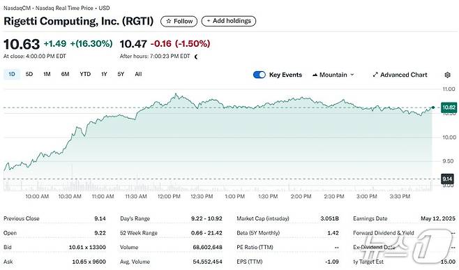 리게티 일일 주가추이 - 야후 파이낸스 갈무리