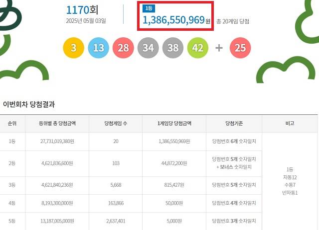 제1170회 로또복권 당첨번호 조회 결과 1등 당첨은 20명이다. 1등 당첨금은 13억8655만원이다. 1등 당첨 구매 방식은 자동 12명, 수동 7명, 반자동 1명이다. /동행복권 캡처