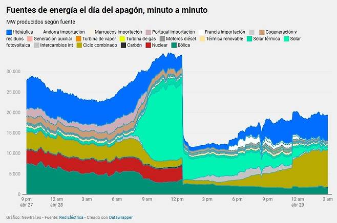 4월 28일 스페인의 발전 현황을 보여주는 그래프. 낮 12시 33분에 갑자기 전력망이 붕괴되면서 발전량이 뚝 떨어졌다. 설비 보호를 위해 거의 모든 종류의 발전소 가동이 5초 만에 급감했는데, 태양광 발전(가운에 밝은 초록색)의 감소폭이 가장 컸다. 원자력 발전소(빨간색) 역시 전력망 붕괴 충격을 피하기 위해 가동이 중단됐다. newtral