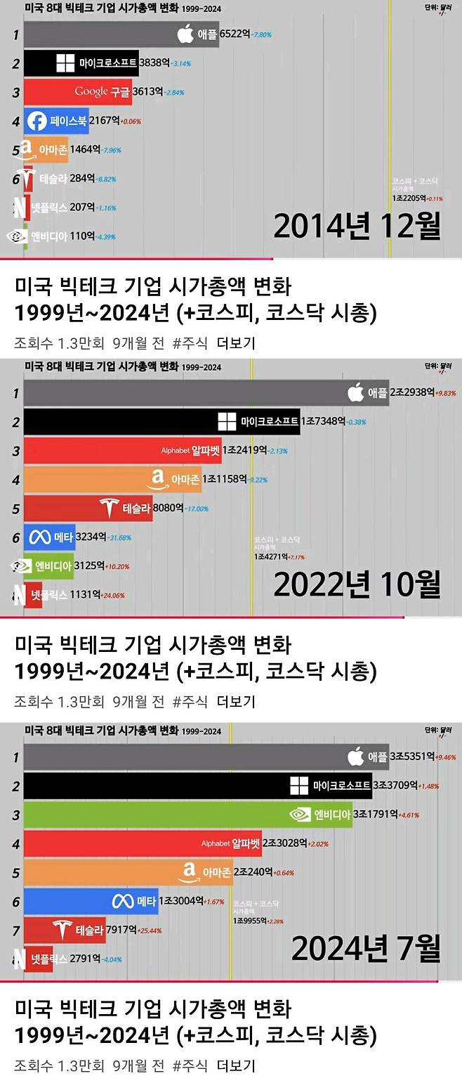 엔비디이 주식 10년전에 샀을태 돈버는 액수.