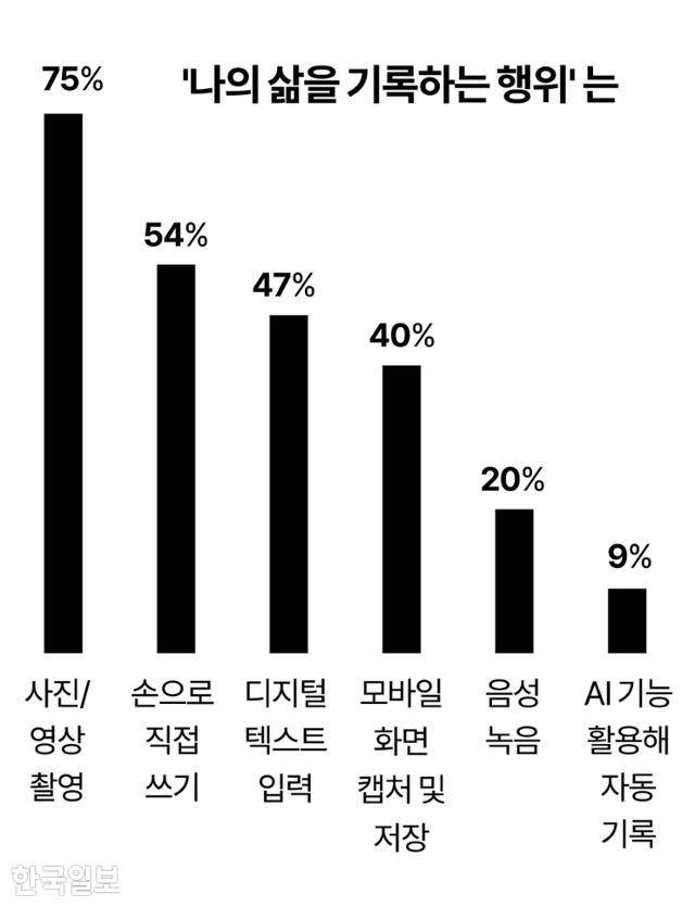 '나의 삶을 기록하는 행위' 는 그래픽=강준구 기자