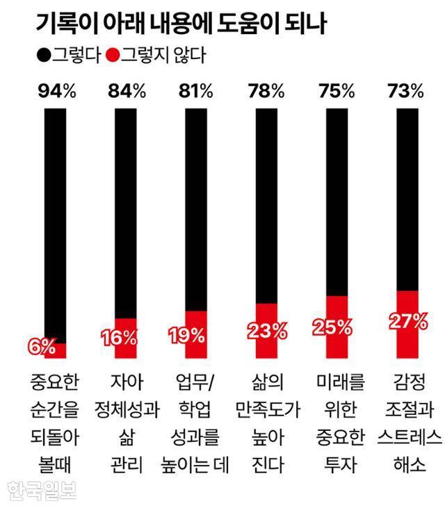 기록이 아래 내용에 도움이 되나 그래픽=강준구 기자