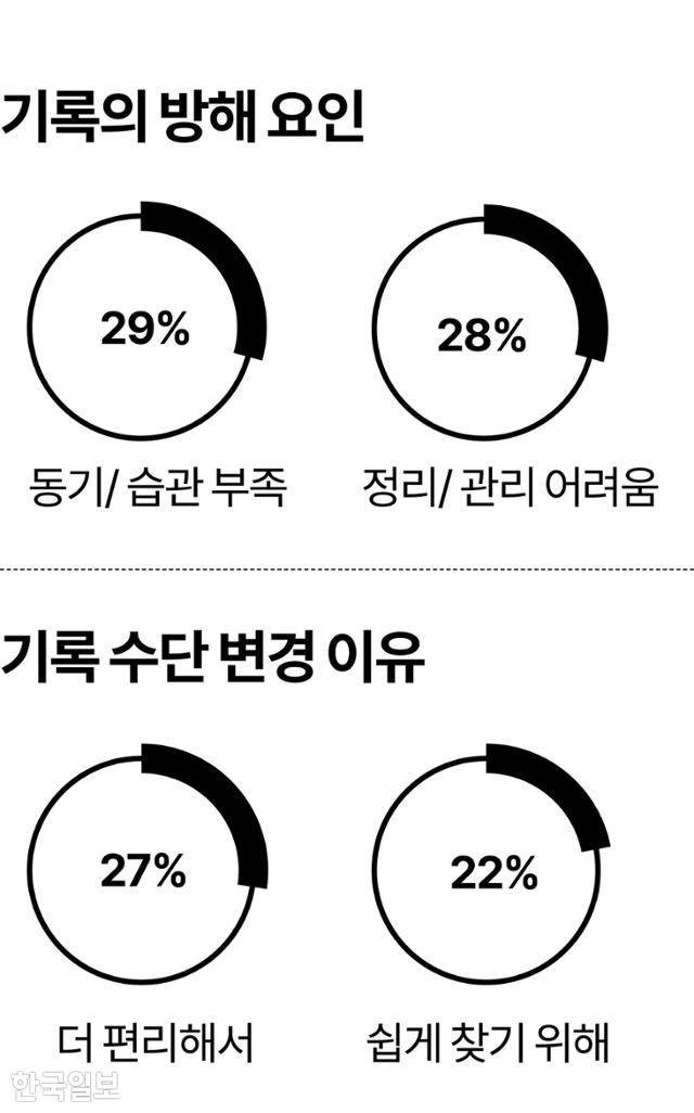 기록의 방해 요인 및 수단 변경 이유 그래픽=강준구 기자