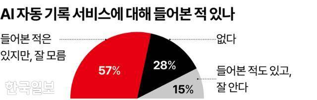 AI 자동 기록 서비스에 대해 들어본 적 있나 그래픽=강준구 기자