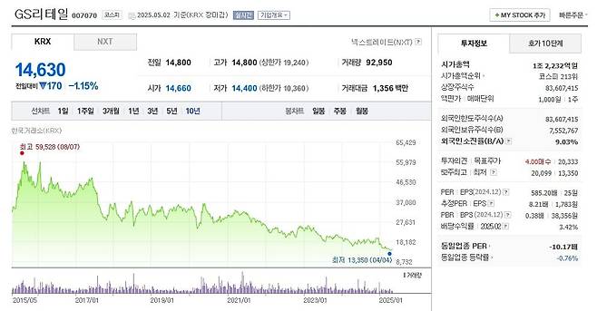 GS리테일 주가 월봉 그래프 캡처.