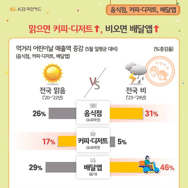 배달앱과 커피·디저트 업종은 어린이날 날씨에 따라 영향을 크게 받는 것으로 집계됐다. (KB국민카드 제공)