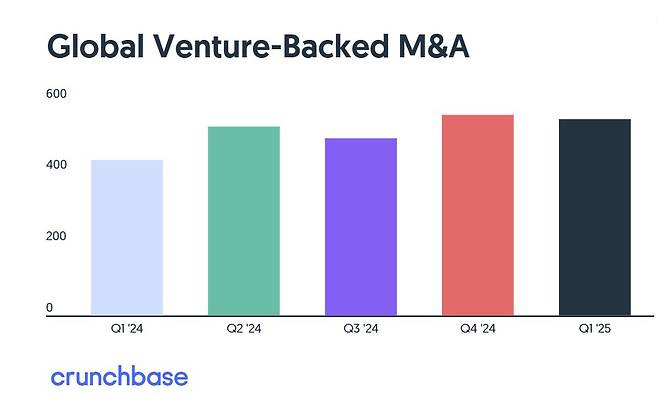 올 1분기 전 세계 스타트업 M&A 규모는 총 710억달러(VC로부터 투자를 받은 업체 기준·약 99조2000억원)로 2021년 이후 분기 기준 최대치를 기록했다. M&A 건수는 550건으로 지난해 같은 기간보다 24% 증가한 것으로 집계됐다. /그래픽=크런치베이스 홈페이지 갈무리