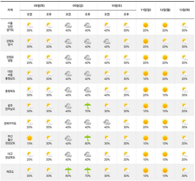 ⓒ기상청: 주간날씨 예보