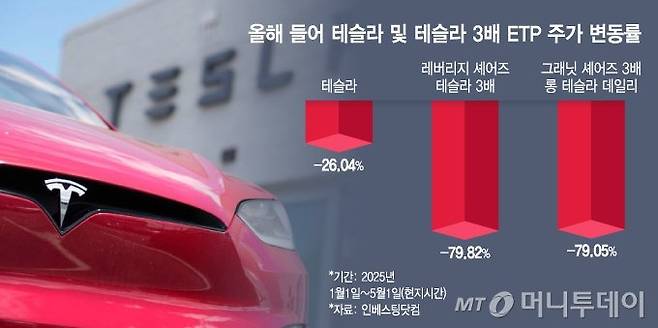 0005189518_002_20250504084814723.jpg 미쳐버린 레버리지 셰어즈 테슬라 3배 ETP 주가 근황