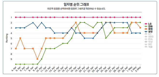121341.png KBO 한달간 순위 변동 그래프  ㄷㄷㄷ.mp4