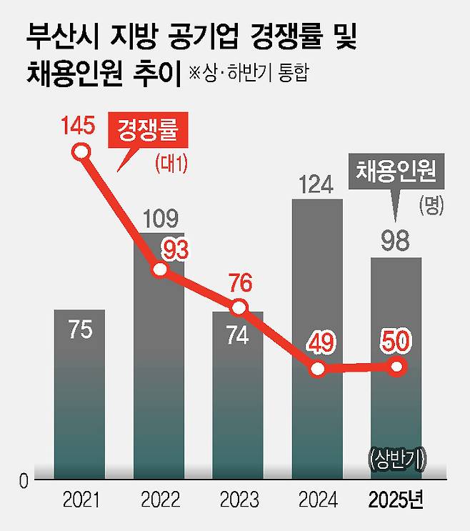 부산시 지방 공기업 경쟁률 및 채용인원 추이. 그래픽 이임정 기자 imjung@hani.co.kr