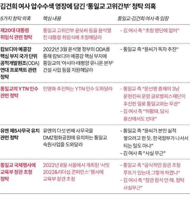 김건희 여사 압수수색 영장에 담긴 '통일교 고위간부' 청탁 의혹. 그래픽=송정근 기자