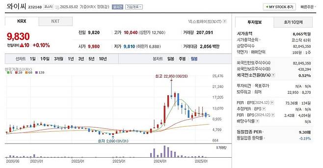 와이씨 주가 월봉 그래프 캡처.
