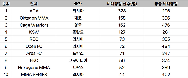 종합격투기대회 선수층 규모 유럽 랭킹