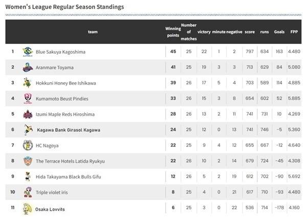 사진 2024-25 일본 여자 핸드볼 리그 H 28라운드 현재 순위, 사진 출처=일본핸드볼연맹