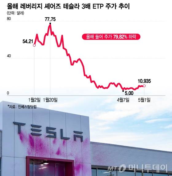 올해 레버리지 셰어즈 테슬라 3배 ETP 주가 추이/그래픽=이지혜