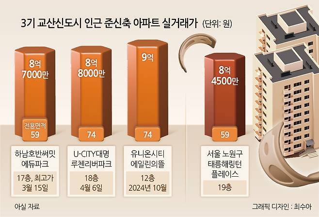 3기 교산신도시 인근 준신축 아파트 실거래가